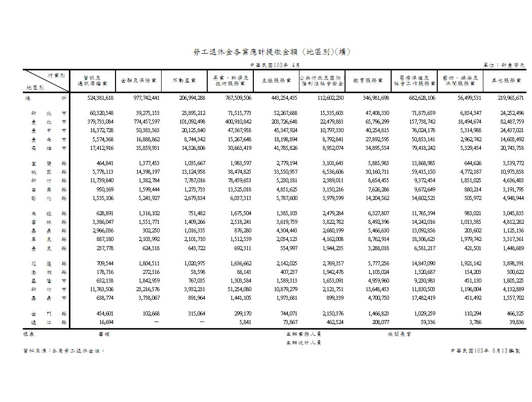 勞工退休金各業應計提繳金額(地區別)第2頁圖表